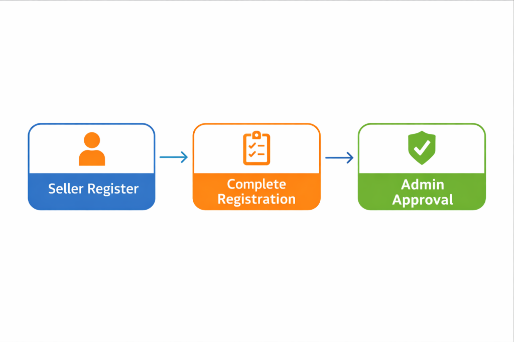 Seller Account Approval Flow